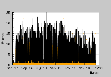 Visits Per Day