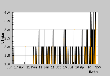 Visits Per Day