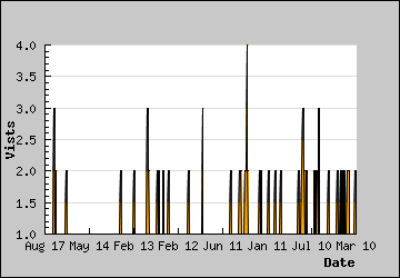 Visits Per Day