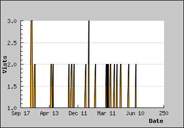 Visits Per Day