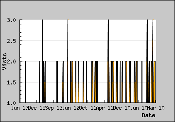 Visits Per Day