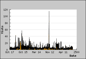 Visits Per Day