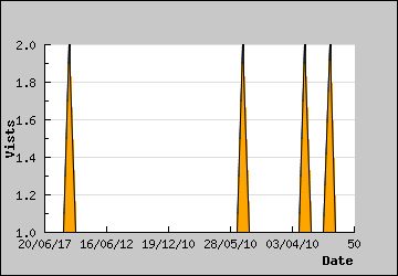 Visits Per Day