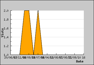 Visits Per Day