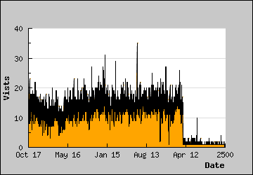 Visits Per Day