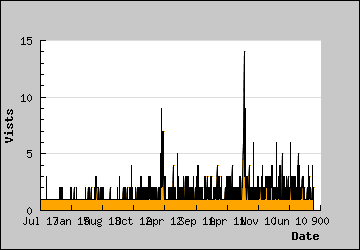 Visits Per Day