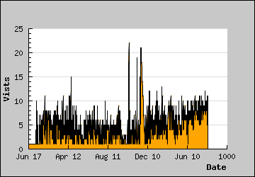 Visits Per Day