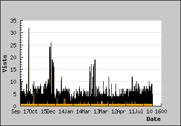 Visits Per Day