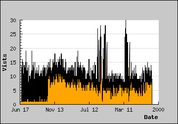 Visits Per Day