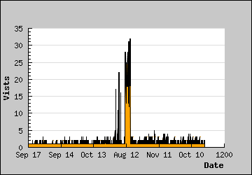 Visits Per Day