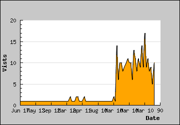 Visits Per Day