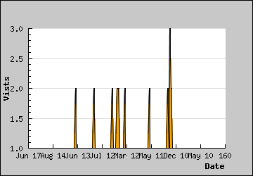 Visits Per Day