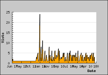 Visits Per Day