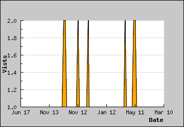 Visits Per Day