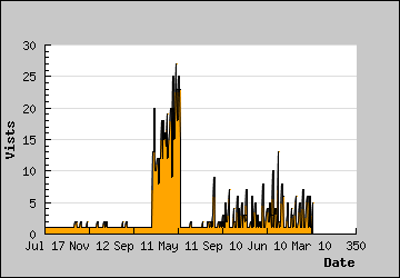 Visits Per Day