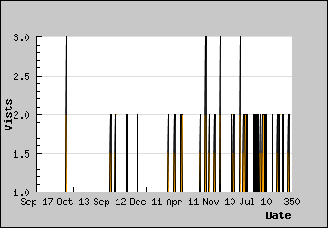 Visits Per Day