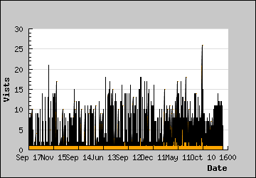 Visits Per Day