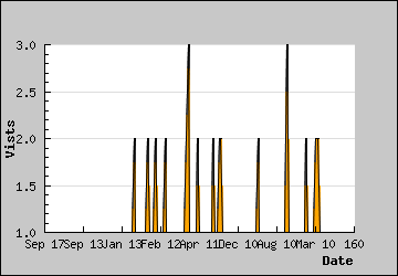 Visits Per Day