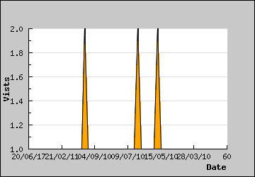 Visits Per Day