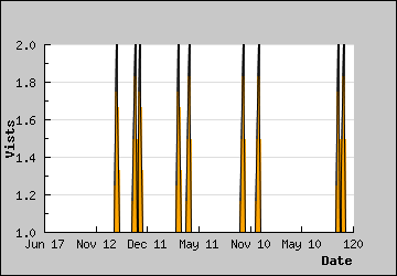 Visits Per Day