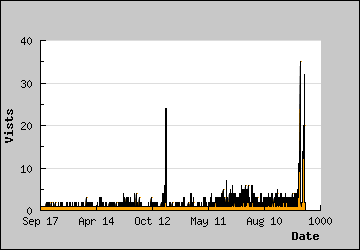 Visits Per Day