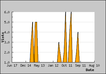 Visits Per Day