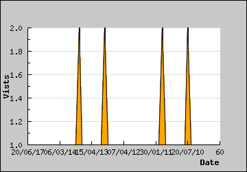 Visits Per Day