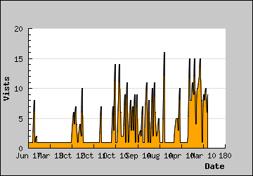 Visits Per Day