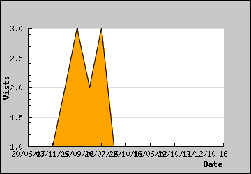 Visits Per Day