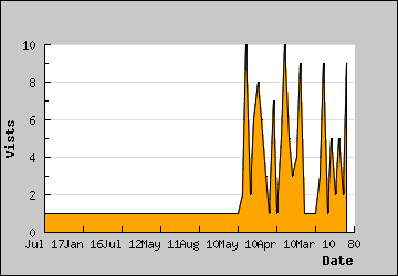 Visits Per Day