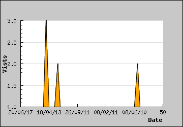 Visits Per Day