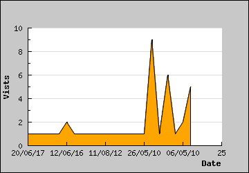 Visits Per Day