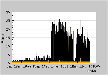 Visits Per Day