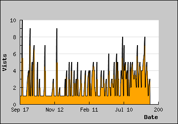 Visits Per Day