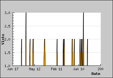 Visits Per Day