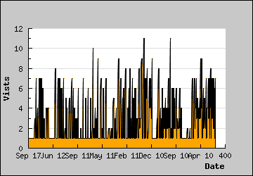 Visits Per Day