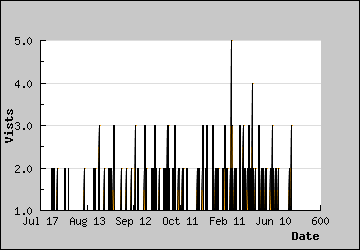 Visits Per Day