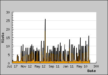 Visits Per Day