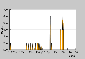 Visits Per Day