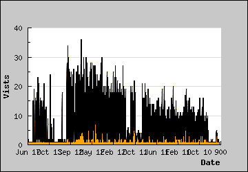 Visits Per Day