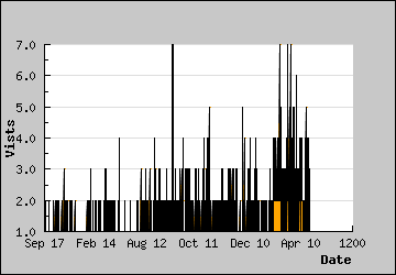 Visits Per Day