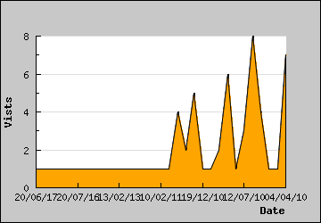 Visits Per Day