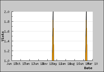 Visits Per Day