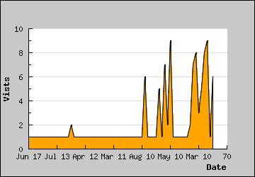 Visits Per Day