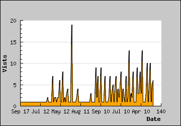 Visits Per Day