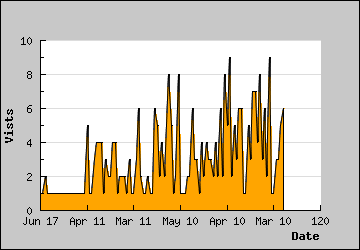 Visits Per Day