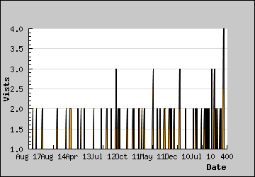 Visits Per Day