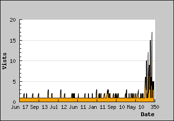 Visits Per Day