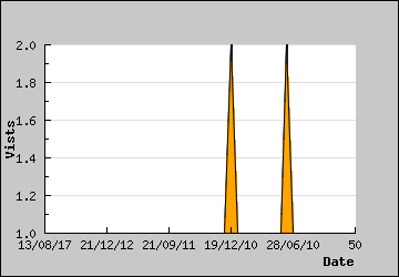 Visits Per Day