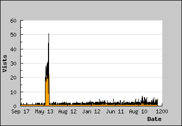 Visits Per Day